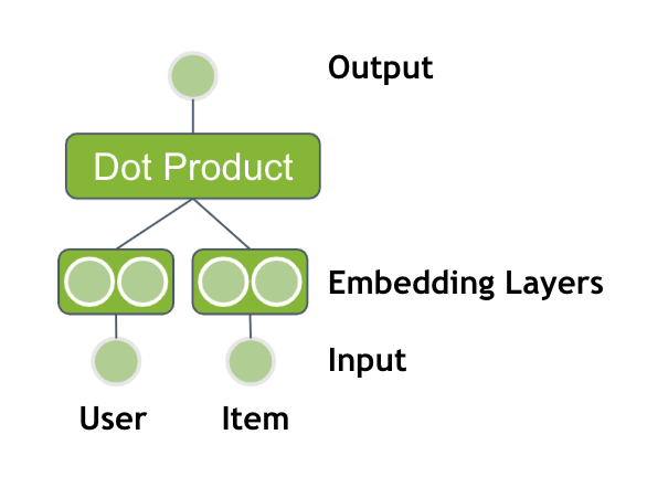 User ID and item ID are embedded and the dot product is applied to the embedding vectors.