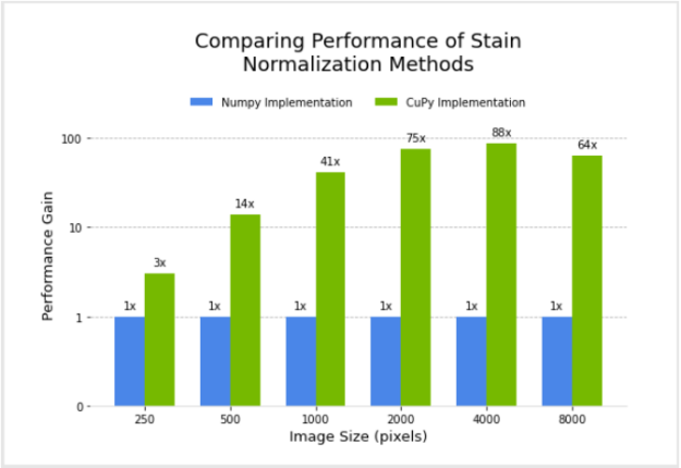 The CuPy implementation shows a significant performance boost over the NumPy implementation. For an image of size 4000 pixels, the CuPy implementation shows a 88x performance gain.