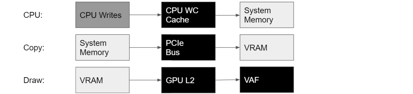 The CPU writes to System Memory through the CPU Write-Combining Cache. A DX12 Copy command then copies the data from System Memory to VRAM over the PCIe bus. Finally, the VAF unit fetches the data from VRAM through the GPU L2 cache in a Draw command.