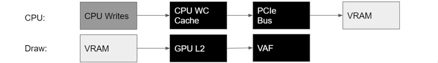 The CPU writes to CPU-Visible VRAM through the CPU WC Cache and the PCIe Bus directly. The VAF unit then fetches the data from VRAM through the GPU L2 cache.