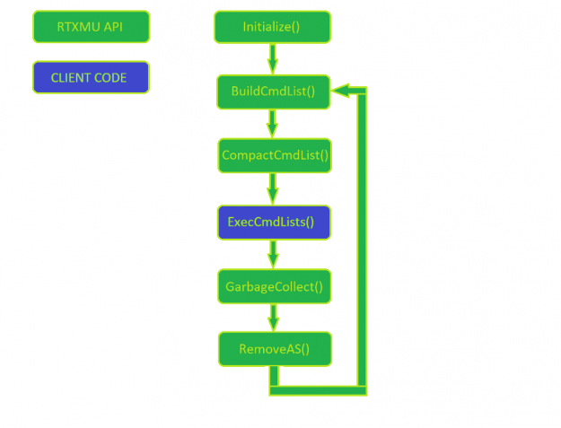 RTXMU process loop beginning with Initialize and ending with RemoveAS.