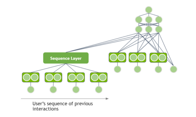 User behavior is often a sequence of actions, which you can process with a neural network, such as an RNN or Transformer layer. Add the hidden representation of the sequence to the neural network model.