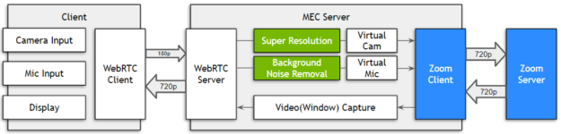 An architecture diagram for Softbank’s proof-of-concept implementation showing the interplay between the client, MEC server, and Zoom server