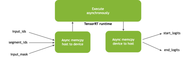 Diagram of the TensorRT Runtime execution process. Inputs are asynchronously loaded from host to device. The engine inference is executed asynchronously. The result, again asynchronously, is copied from the device to the host.