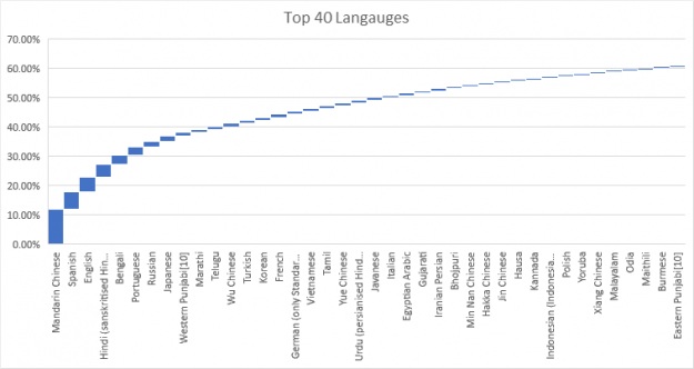 Supporting just 40 languages addresses the NLP needs of more than 60% of the human population.