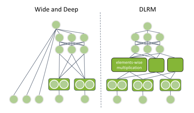 Wide and Deep architecture is visualized on the left and DLRM architecture is on the right.