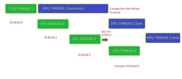 Diagram shows staggered RTXMU client code GPU execution by CPU threads.