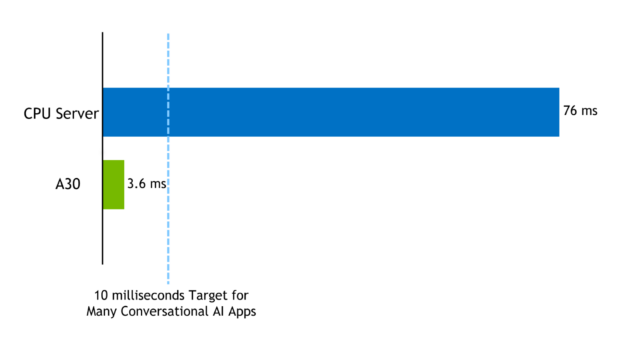 Bar chart of the compute latency in milliseconds for executing BERT-large on an NVIDIA A30 GPU with 3.6ms vs. a CPU-only server with 76ms, the GPU bar is clearly under the 10ms threshold budget for conversational AI applications.