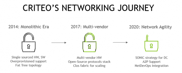 Criteo's networking journey including monolithic era, multi-vendor, and network agility.