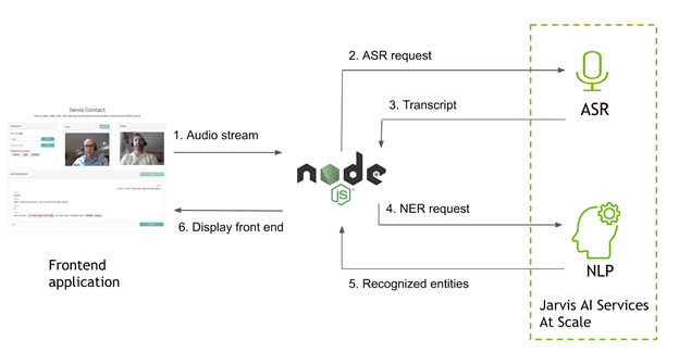 Data flow: web client sends audio to the Node.js app. The app sends an ASR request to Riva and gets a transcript. The app sends a NER request to Riva and gets entities.