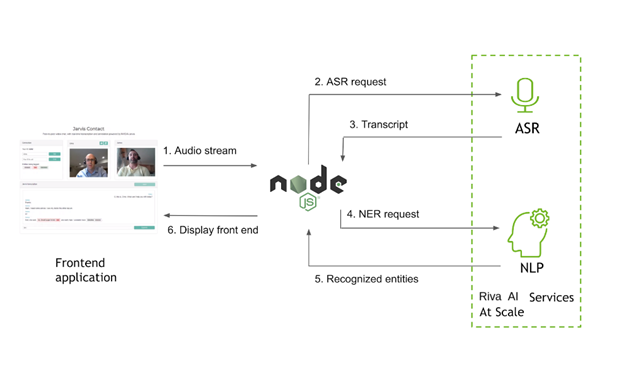 Data flow: web client sends audio to the Node.js app. The app sends an ASR request to Riva and gets a transcript. The app sends a NER request to Riva and gets entities.