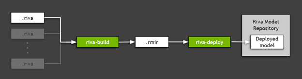 Chart shows how an exported TAO Toolkit model can be deployed for inference in the target environment using NVIDIA Riva. The process consists of two steps: riva-build, that creates intermediate, platform-agnostic representation called .rmir and riva-deploy, that deploys the model and runs the inference server.