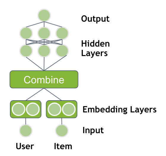 Combine the user and item embeddings with concatenating or element-wise multiplication. Multiple hidden layers can process the resulting vector.