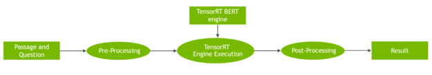 Workflow diagram on how to perform inference with TensorRT runtime engine for BERT QA task. A passage and question are fed to the preprocessing module, which is connected to the TensorRT Engine Execution that runs inference on the loaded TensorRT BERT engine. The output is post-processed obtaining the resulting text answer.