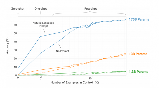 Larger models are more efficient at learning and lead to better features