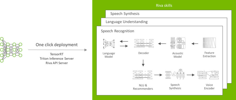 Diagram shows the workflow for deploying TAO model as a Riva skill and highlights the TensorRT optimizations and Triton Inference Server under the hood.