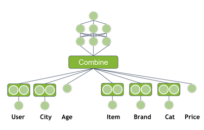 Add more information to the neural network architecture. You can add side information, such as city, age, branch, category, and price.