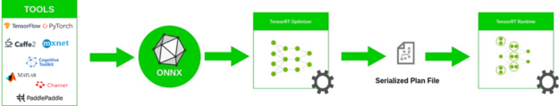 Speeding Up Deep Learning Inference Using TensorFlow, ONNX, And NVIDIA ...