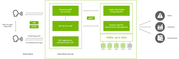 Block diagram: web client streams audio to the server. Chat demo server connects to NVIDIA Riva over gRPC. Riva provides speech recognition and named entity recognition.