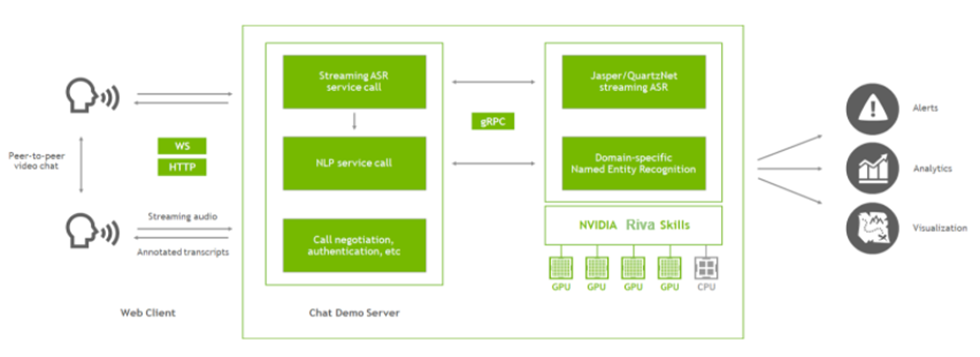 Block diagram: web client streams audio to the server. Chat demo server connects to NVIDIA Riva over gRPC. Riva provides speech recognition and named entity recognition.