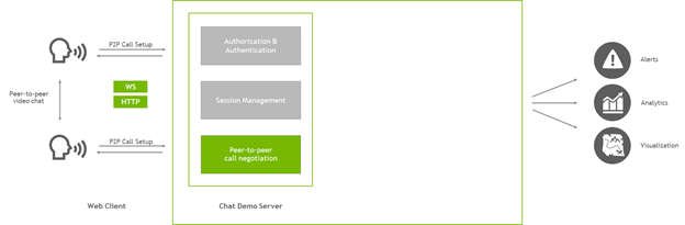 Block diagram: web client holds a peer-to-peer video chat and a chat demo server negotiates the call connection