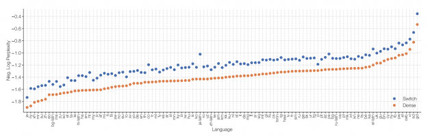 Even across most frequently used languages, the performance of NLP models varies tremendously