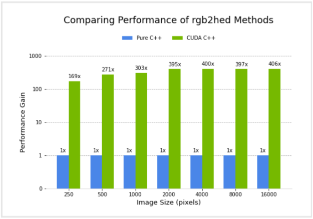 The CuPy implementation shows a significant performance boost over the NumPy implementation. For an image of size 4000 pixels, the CuPy implementation shows a 88x performance gain.