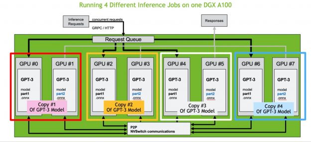Triton Inference Server can serve models that exceed the memory capacity of a single GPU and take advantage of NVLINK technology in DGX A100 to exchange partial computation with low latency.