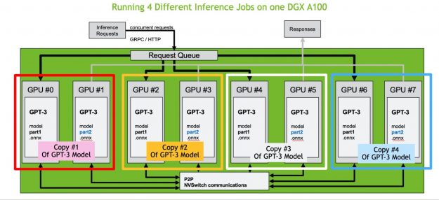 Triton Inference Server can serve models that exceed the memory capacity of a single GPU and take advantage of NVLINK technology in DGX A100 to exchange partial computation with low latency. 