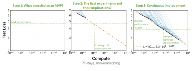 Charts show how to size your NLP initiative given the understanding of the relationship between performance of language models and amount of data and model size.