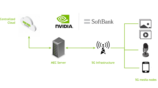 Diagram demonstrating the regular pipeline in a MEC 5G infrastructure. Edge devices like mobile phones are severed by 5G transmission infrastructure, which is connected to the MEC server. The MEC server is where you deploy Maxine SDKs. Finally, the MEC server is connected to the central cloud.