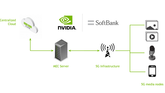 SoftBank Solves Key Mobile Edge Computing Challenges Using NVIDIA