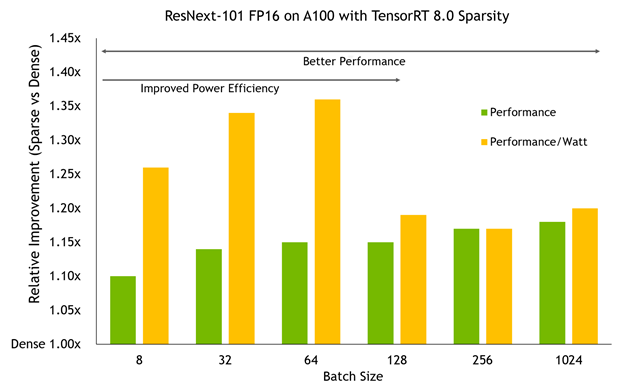 A column chart showing inference performance and performance-per-watt improvements of the sparse network compared to a dense network over a number of batch sizes on an A100 GPU running in TensorRT 8.0 in fp16 precision.