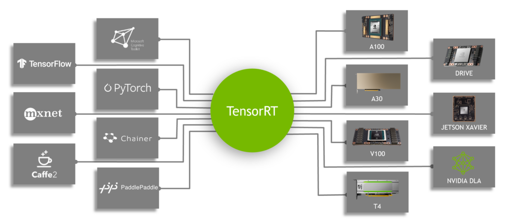 Speeding Up Deep Learning Inference Using TensorFlow, ONNX, And NVIDIA ...