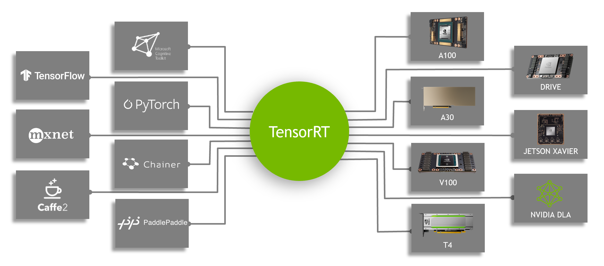 Speeding Up Learning Using ONNX, and NVIDIA TensorRT | Technical Blog