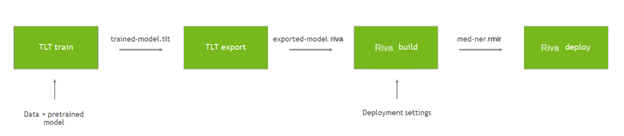 Block diagram: 1) TLT train 2) TLT export 3) Riva build 4) Riva deploy