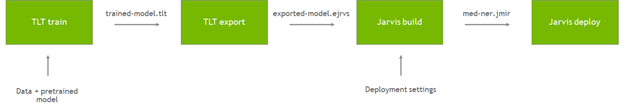 Block diagram: 1) TLT train 2) TLT export 3) Riva build 4) Riva deploy