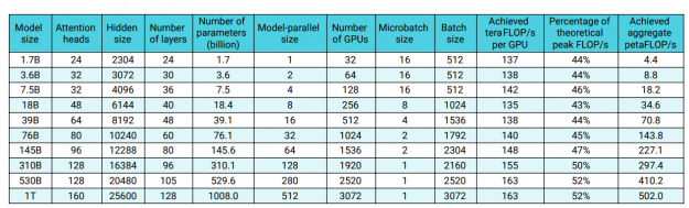 Chart shows training performance does not degrade with increasing model size but actually increases