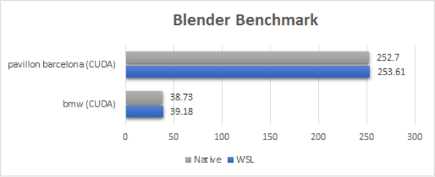 Figure showing near native performance results using the Blender benchmark test.