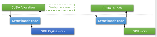 Figure showing how the CUDA driver allocates memory and how asynchronous mapping works.