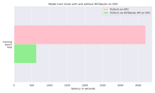 Two bars in a bar plot with one showing the time of 2567.3 seconds on PyTorch on GPU and a reduced time of 382.2 seconds with PyTorch using the NVTabular API on GPU.

