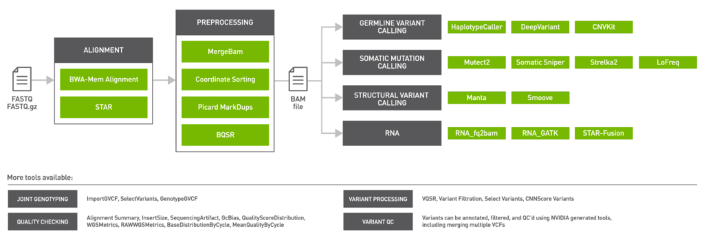 GPU-Accelerated Tools Added to NVIDIA Clara Parabricks v3.6 for