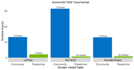 GPU-Accelerated Tools Added to NVIDIA Clara Parabricks v3.6 for