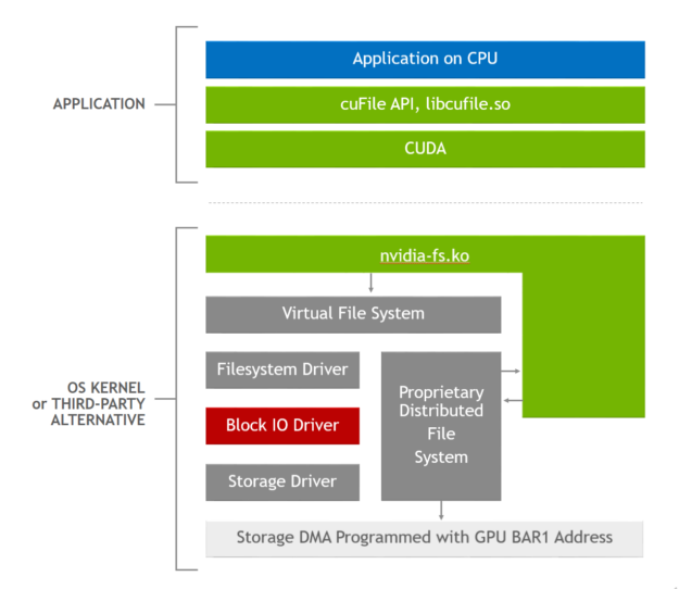 The software stack to enable GDS includes the application, cuFile user library, NVIDIA kernel driver, and standard or proprietary storage drivers.