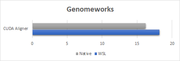 Figure showing performance results within 10% using the GenomeWorks benchmark test.