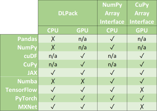 A table detailing which data formats are supported by which Python framework. Data formats are in columns columns (DLPack, Numpy Array Interface and CUDA Array Interface) and Python libraries are in rows (Pandas, NumPy, cuDF, CuPY, JAX, Numba, TensorFlow, PyTorch and MXNet). 