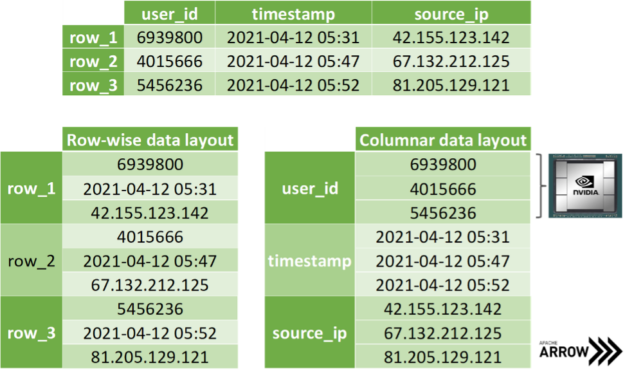 A table listing three instances with each three attributes being formatted in row-wise (AoS) and column-wise (SoA) memory layouts. Apache Arrow corresponds to the latter.