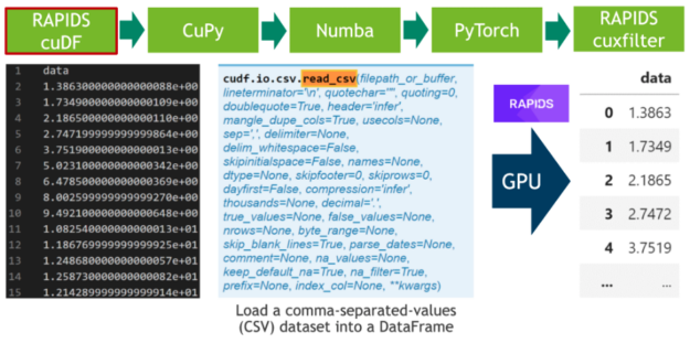 A table of floating-point numbers in CSV format, the API call for cudf.io.csv.read_csv, as well as the resulting data frame in RAPIDS.
