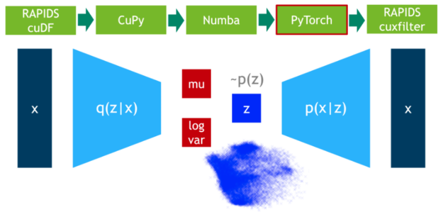 The network topology of a variational autoencoder with an approximately isotropic point cloud below the (middle) latent layer.
