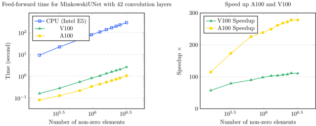 Line graph that details the speedup time of V100 and A100 over speedup